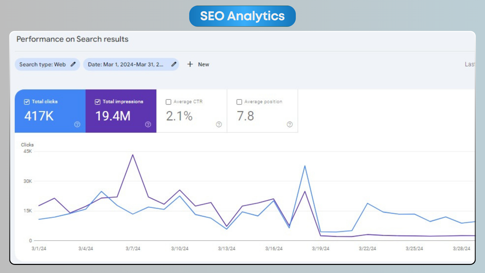 Google Search Console performance chart for an anonymized publisher covering March 1–31, 2024, showing daily clicks oscillating between 15K and 45K with a peak on March 7, ending the month at 417K clicks and 19.4M impressions.