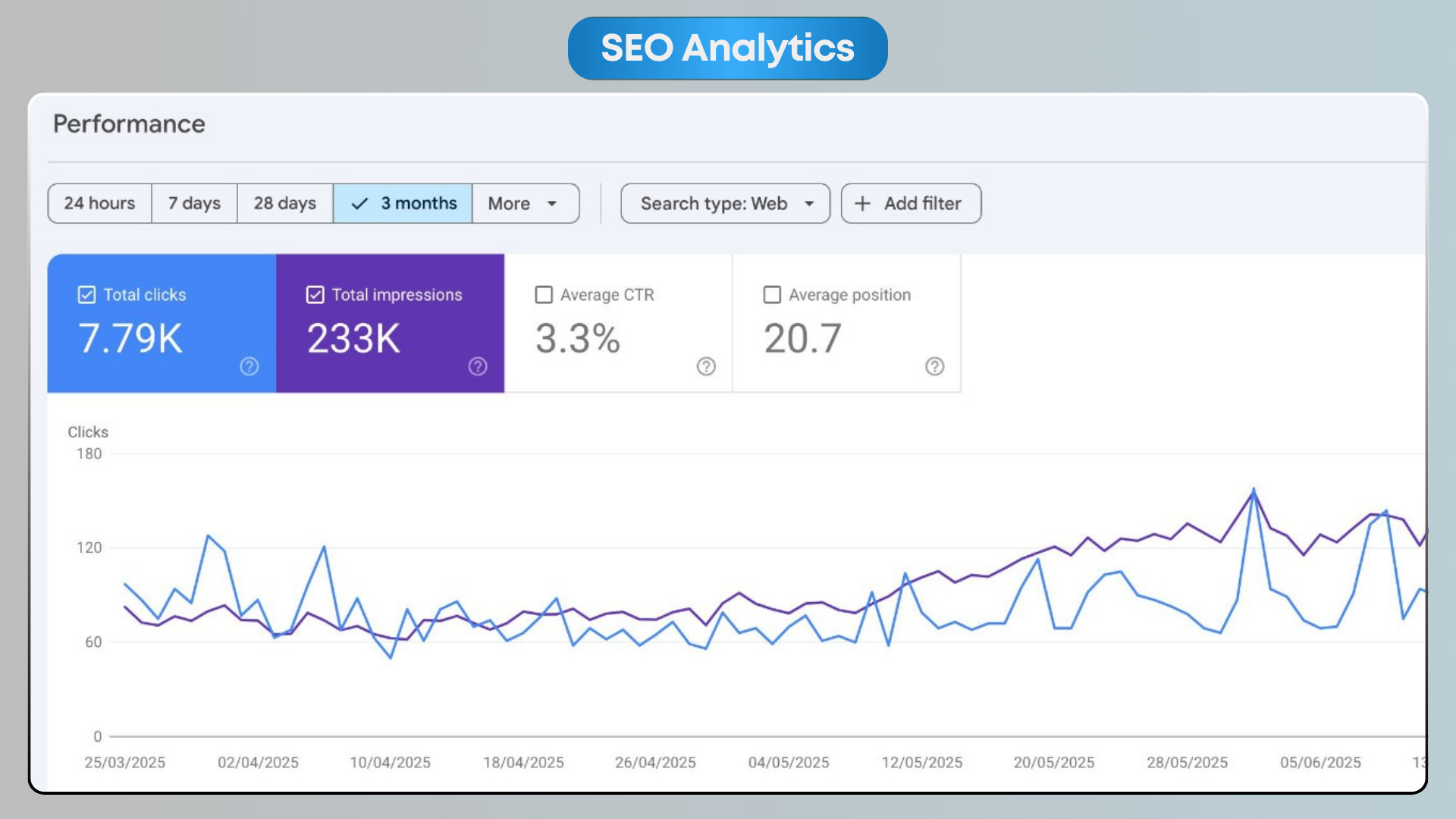 Google Search Console 3-month performance chart for an anonymized D2C brand from late March to mid-June 2025 showing clicks stable around 60–120/day and impressions climbing sharply in the final third of the window, ending at 7.79K clicks, 233K impressions, 3.3% CTR and average position 20.7.