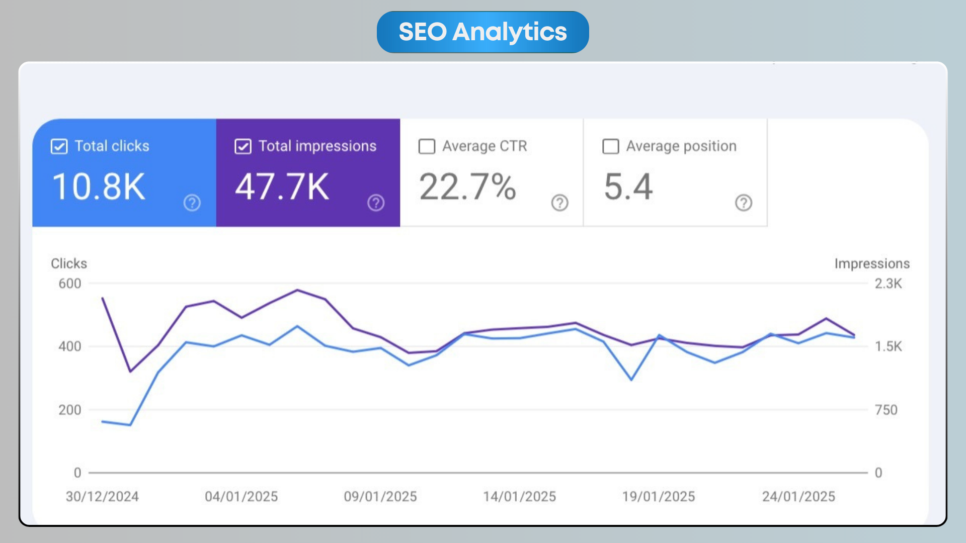 Google Search Console 30-day performance chart for an anonymized niche content site in January 2025 showing clicks (blue) and impressions (purple) tracking closely between 300 and 600 per day, ending at 10.8K clicks, 47.7K impressions, 22.7% CTR and average position 5.4.