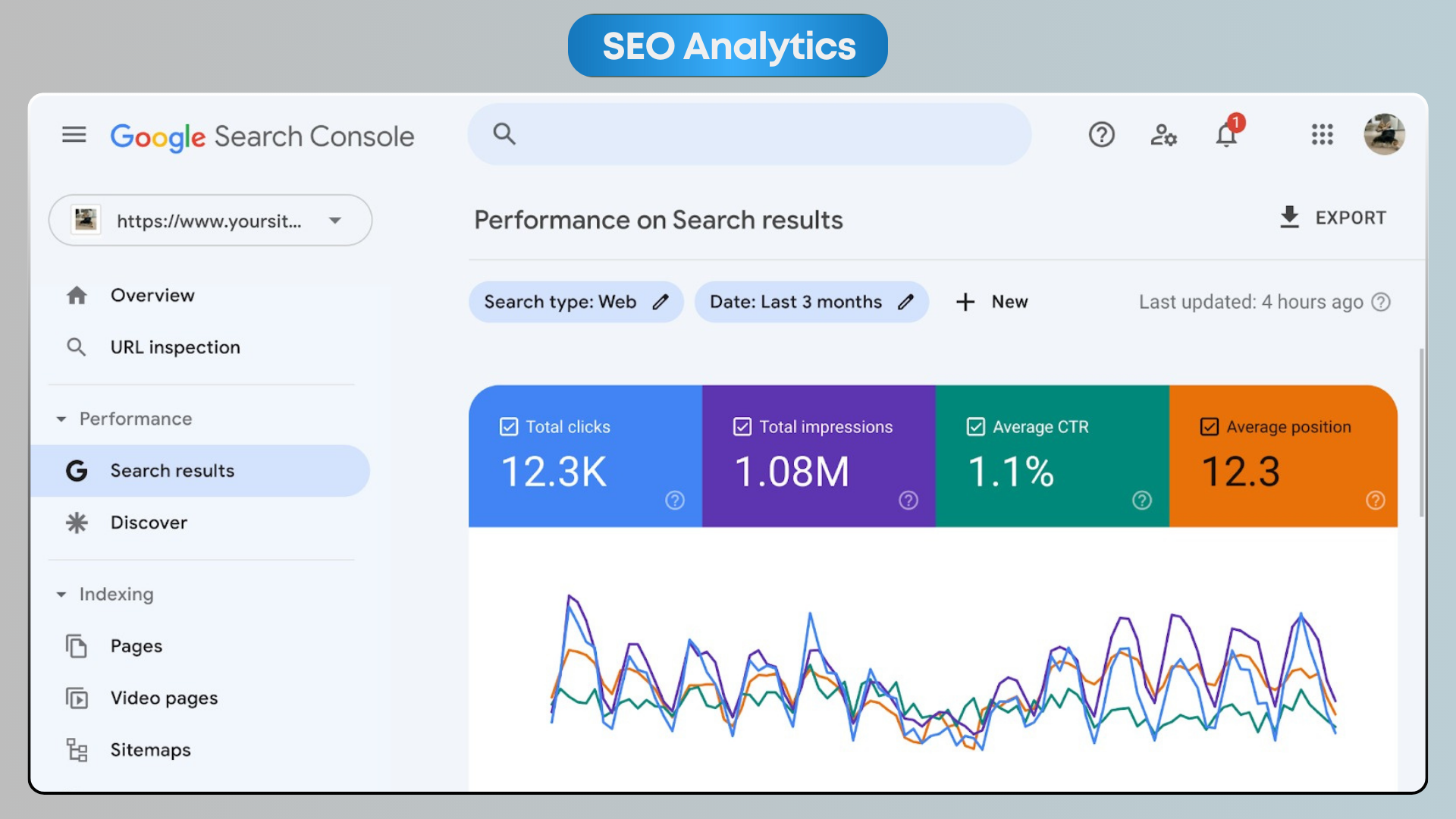 Google Search Console 90-day performance chart for an anonymized D2C e-commerce brand showing consistent daily clicks and impressions with three overlaid metric lines, ending at 12.3K clicks, 1.08M impressions, 1.1% CTR and average position 12.3.