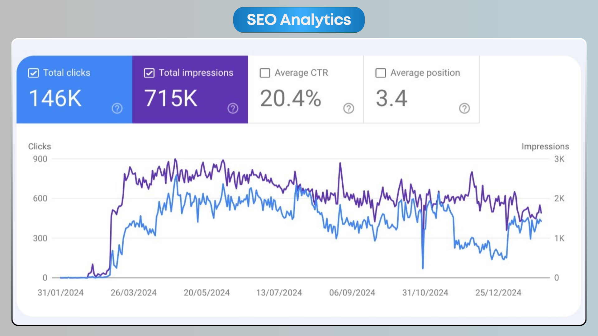 Google Search Console 12-month performance chart for an anonymized local services client showing clicks scaling from near-zero in February 2024 to a sustained band around 600 clicks/day by mid-2024, ending at 146K total clicks, 715K impressions, 20.4% CTR and 3.4 average position.