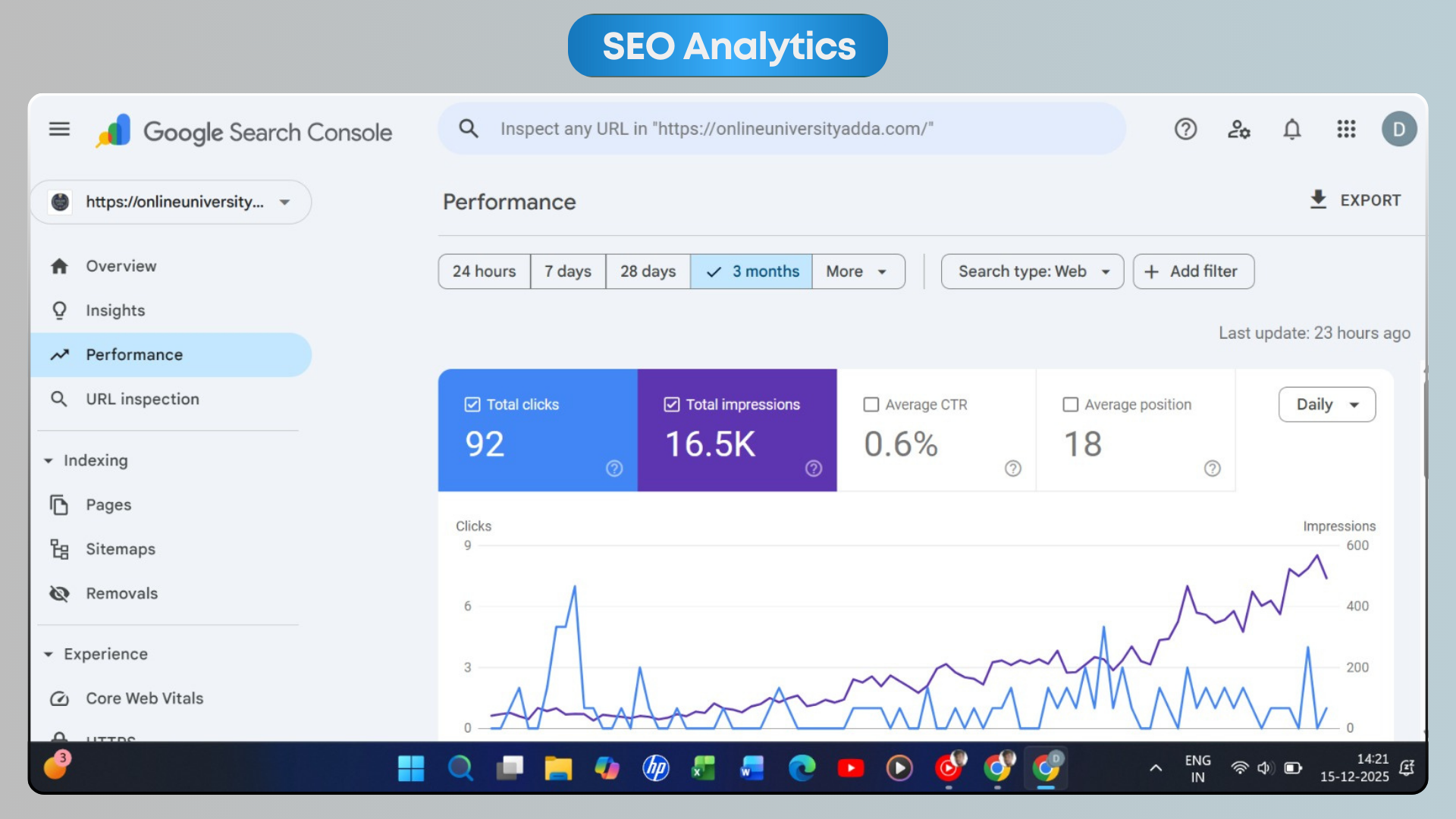 Google Search Console 3-month performance chart for an anonymized online education portal showing impressions rising steeply in the final month from near-zero to over 500/day, ending at 92 clicks and 16.5K impressions at 0.6% CTR and average position 18.
