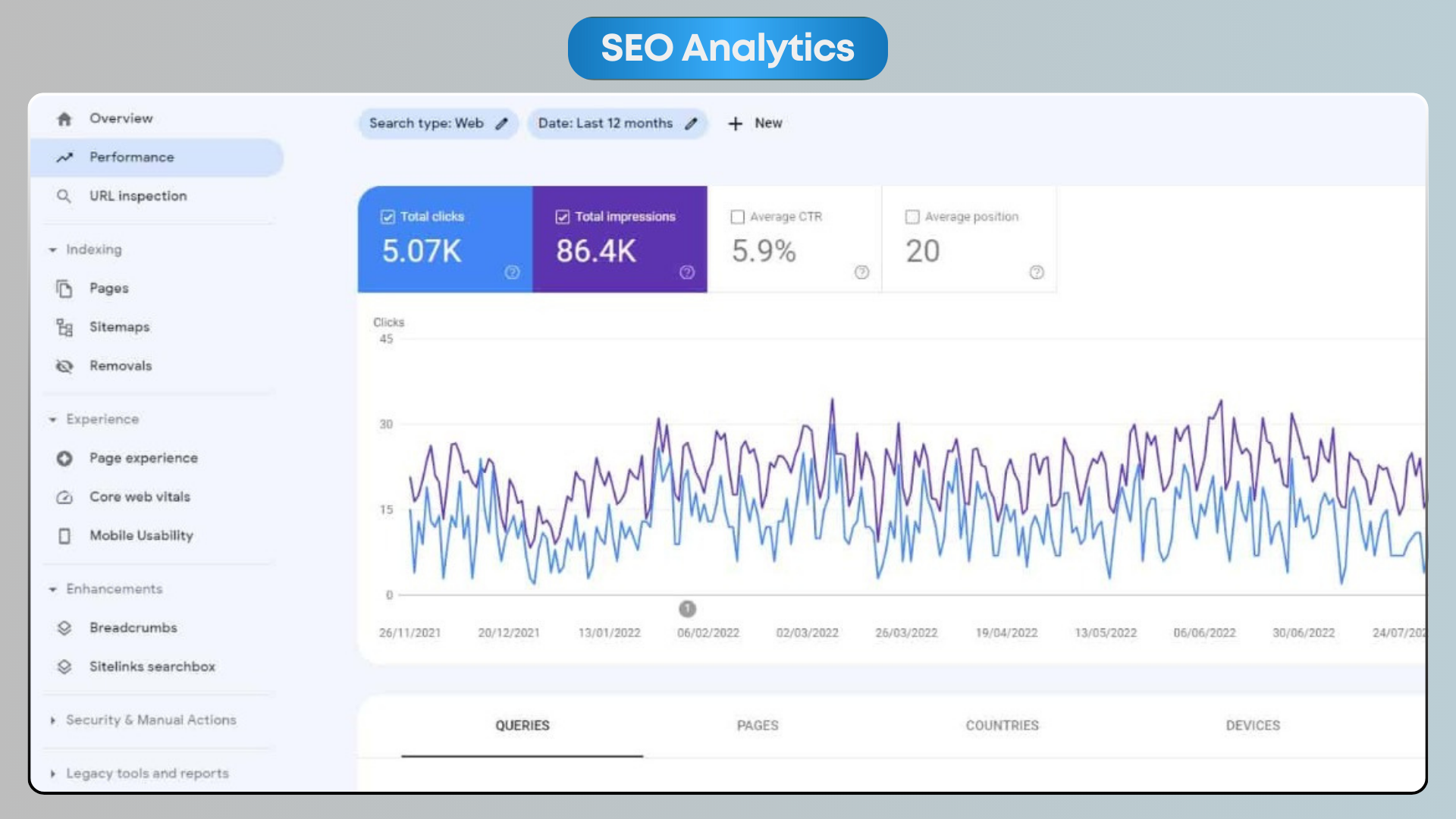 Google Search Console 12-month performance chart for an anonymized B2B SaaS client from November 2021 to November 2022 showing clicks steadily climbing from ~5 to ~30 per day, ending at 5.07K clicks, 86.4K impressions, 5.9% CTR and average position 20.